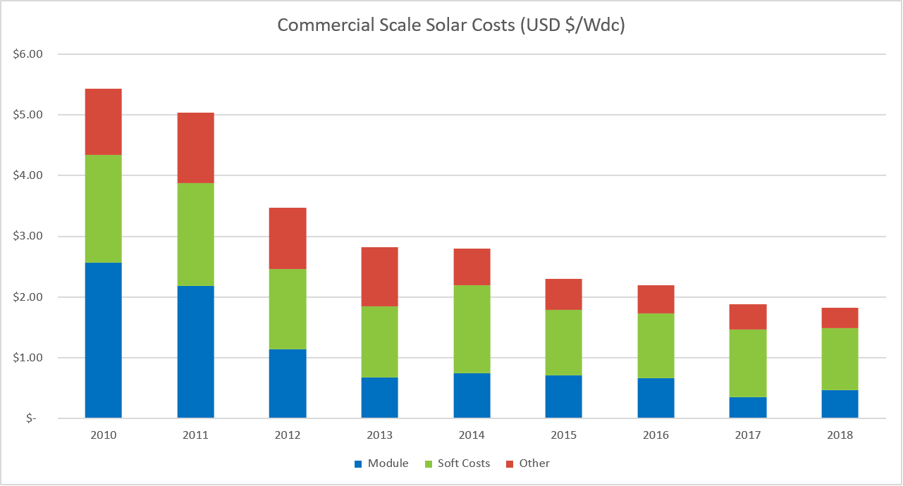 How is Accelerated Depreciation Lowering the Cost of Solar Net Metering